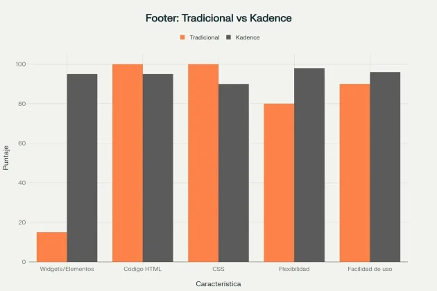 Traditional Methods vs. The Kadence Footer Builder: A Comparison