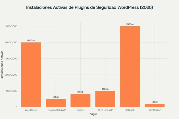 Comparativa de instalaciones activas de los principales plugins de seguridad para WordPress en 2025