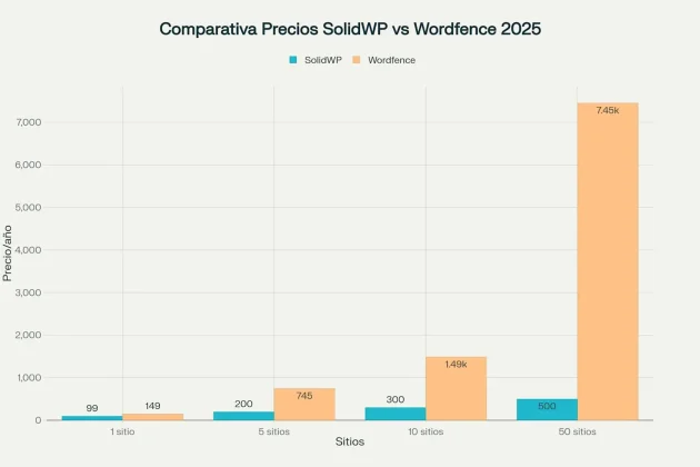Comparativa de precios anuales entre SolidWP y Wordfence según el número de sitios web