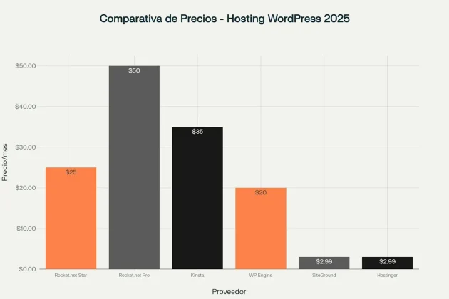 Comparativa de precios entre diferentes proveedores de hosting WordPress