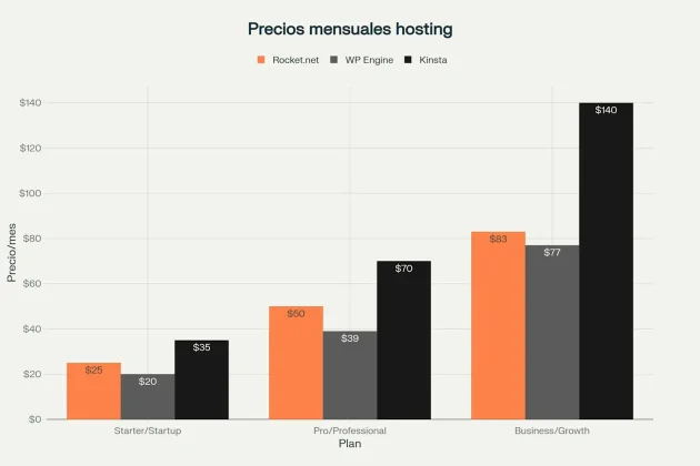 Comparativa de precios mensuales: Planes de hosting WordPress premium