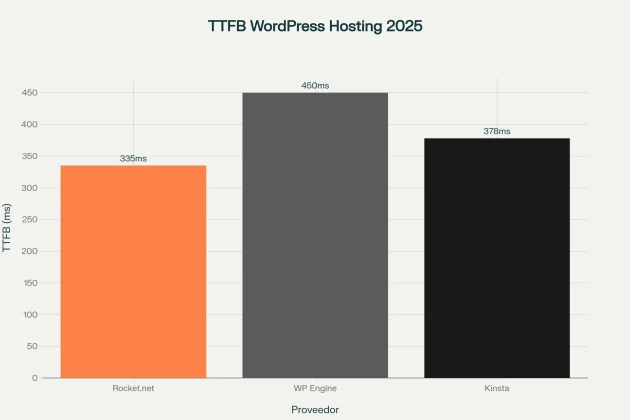 Comparativa de rendimiento TTFB entre los principales proveedores de hosting WordPress premium