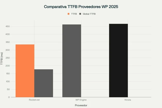 Comparativa de rendimiento TTFB entre los principales proveedores de hosting WordPress premium