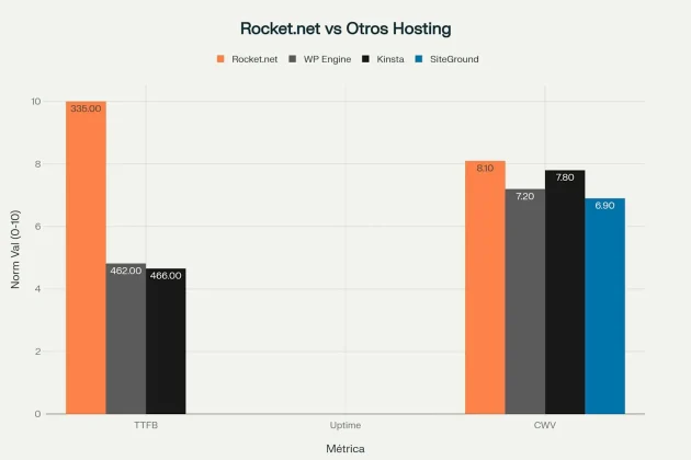 Comparativa de rendimiento de hosting: Rocket.net lidera en TTFB y Core Web Vitals