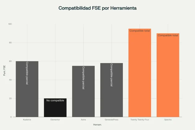 Compatibilidad con FSE de las principales herramientas de WordPress
