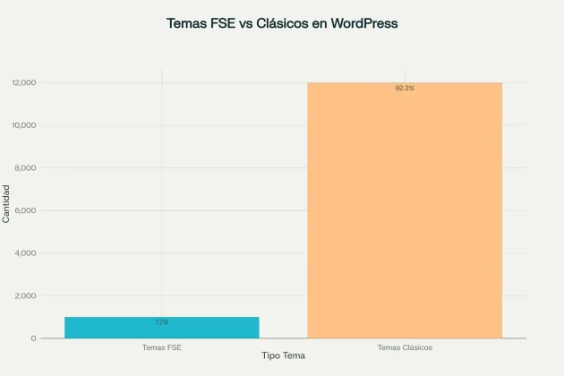 Distribución de temas FSE vs temas clásicos en WordPress.org (2024)