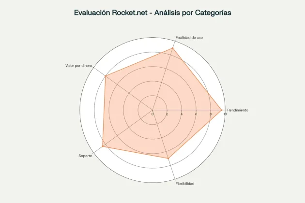 Evaluación detallada de Rocket.net por categorías de rendimiento