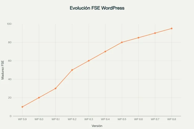 Evolución del Full Site Editing en WordPress desde la versión 5.9 hasta 6.8