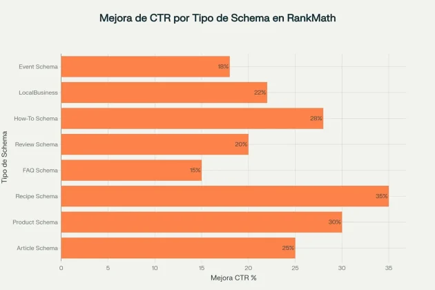 Mejora de CTR por tipo de esquema estructurado en RankMath CTR Improvement by Structured Schema Type in RankMath