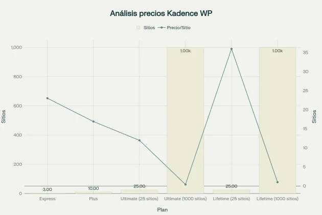 Análisis de precios Kadence WP Progresión de valor por plan y características incluidas