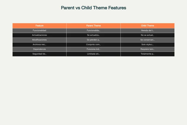 Detailed comparison between a parent theme and a child theme in WordPress