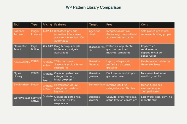 Comparativa completa Kadence Pattern Hub vs principales competidores en bibliotecas de patrones WordPress