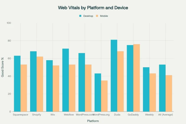 Core Web Vitals Performance: Porcentaje de sitios con puntuación "Buena" por plataforma