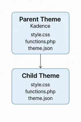Conceptual diagram of the parent-child theme relationship in WordPress with Kadence