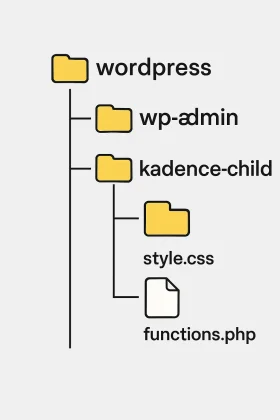 Basic file structure for creating a Kadence child theme in WordPress