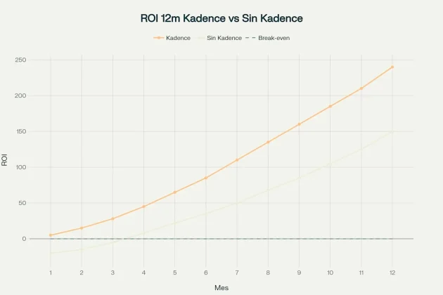 Evolución del ROI Impacto de Kadence en el Crecimiento de Emprendimientos