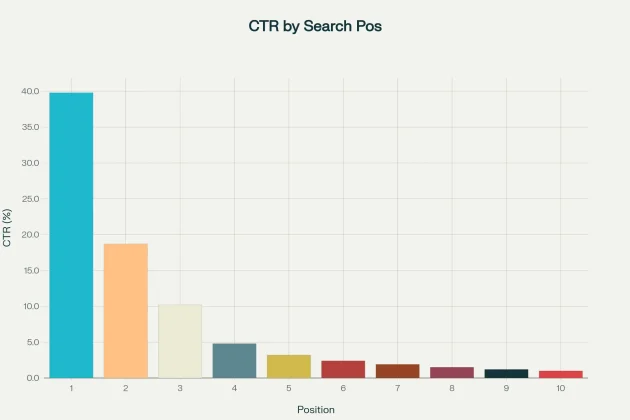 Tasa de Clics (CTR) por Posición en Google La dramática caída del tráfico después de la primera página