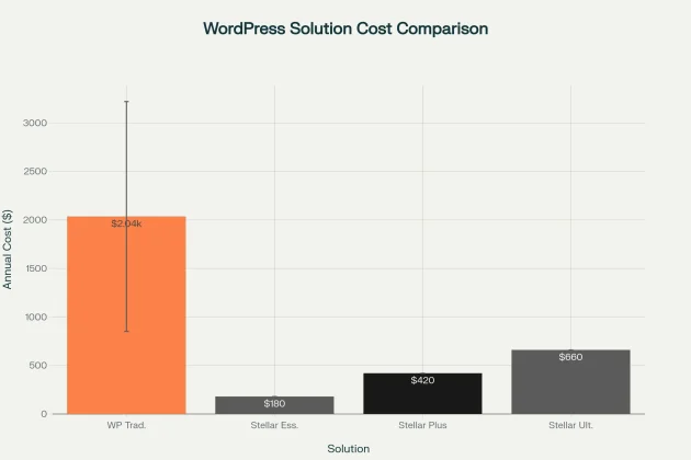Comparación de costos anuales entre diferentes soluciones WordPress.