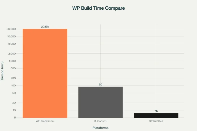 Comparación del tiempo necesario para crear un sitio web profesional.