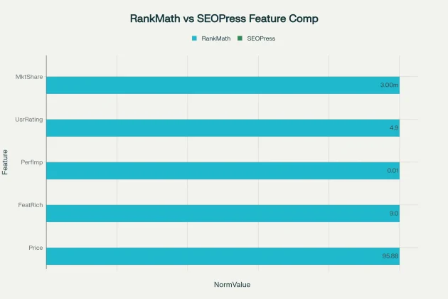 Comparativa RankMath vs SEOPress Análisis de características principales